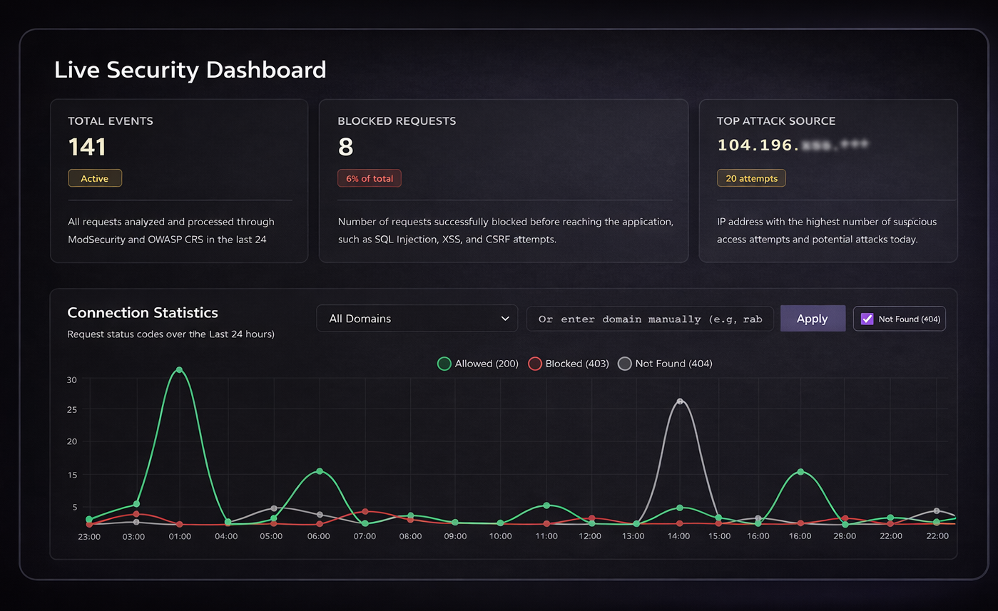 Real-Time Attack Protection